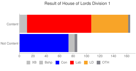 A bar chart showing the results of a vote in the House of Lords where the Liberal Democrats, supported by Labour and cross-benchers, beat the Conservatives. 