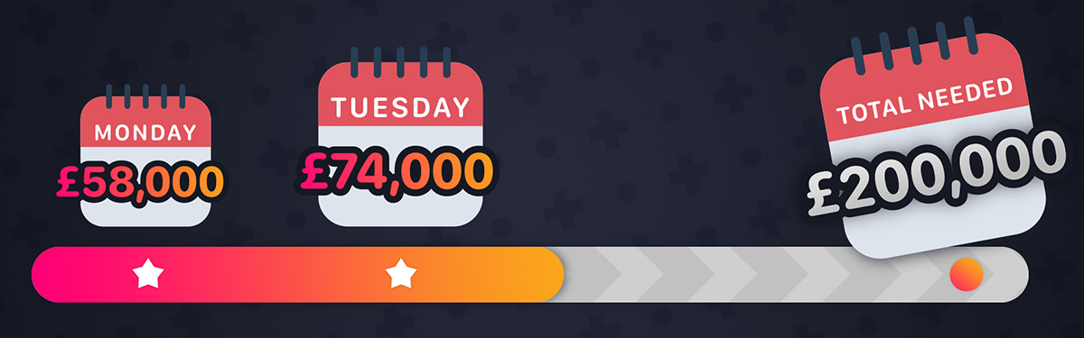 A totaliser showing that we have raised over £74,000 of our £200,000 target so far.