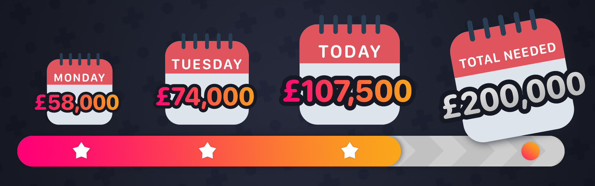 A totaliser showing that we have raised over £107,000 of our £200,000 target so far.