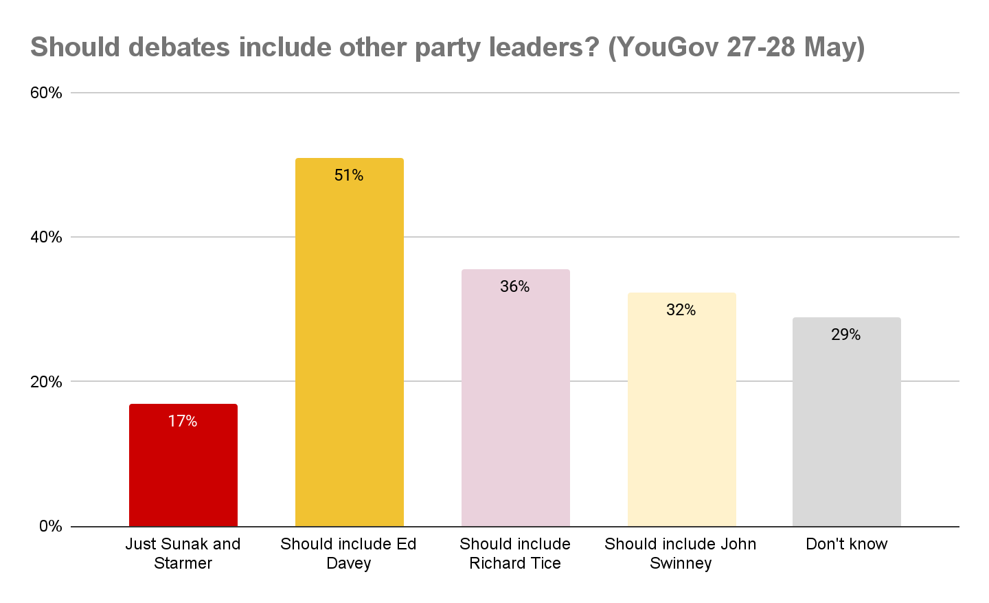 Chart showing 'Should debates include other party leaders (YouGov 27-28 May)'