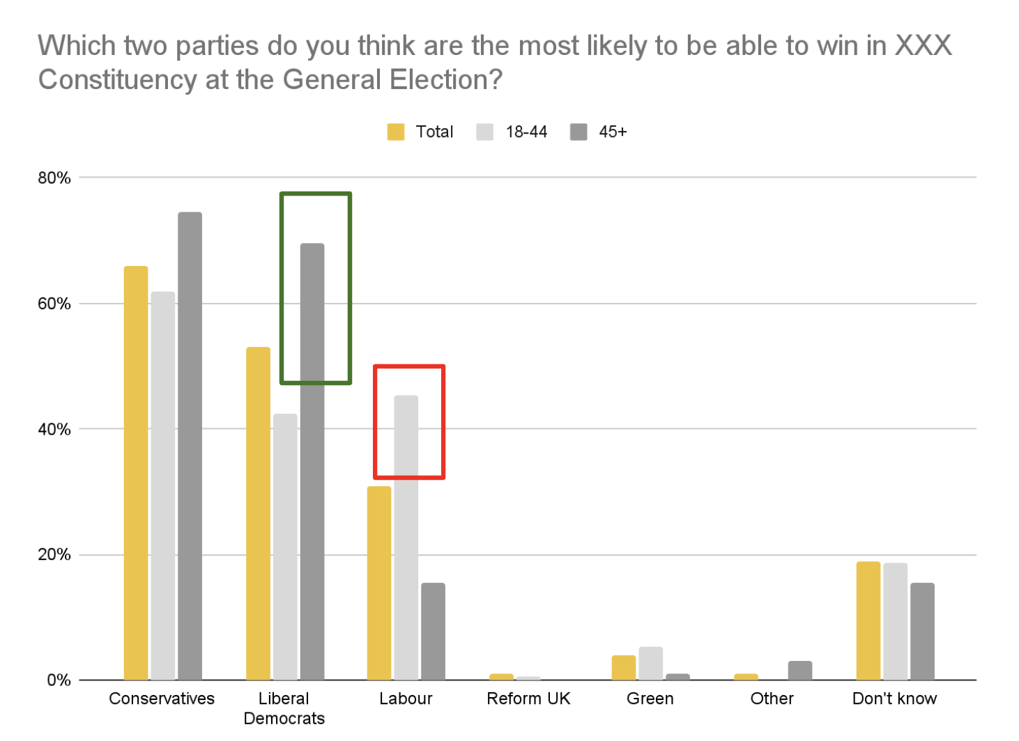 A chart showing polling entitled 'which two parties do you think are the most likely to be able to win in XXX constituency at the General Election?'