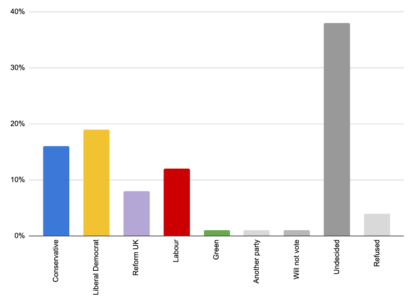 Bar chart showing voting intention by party: Conservatives 16%, Liberal Democrats 19%, Reform UK 8%, Labour 12%, undecided 38%.