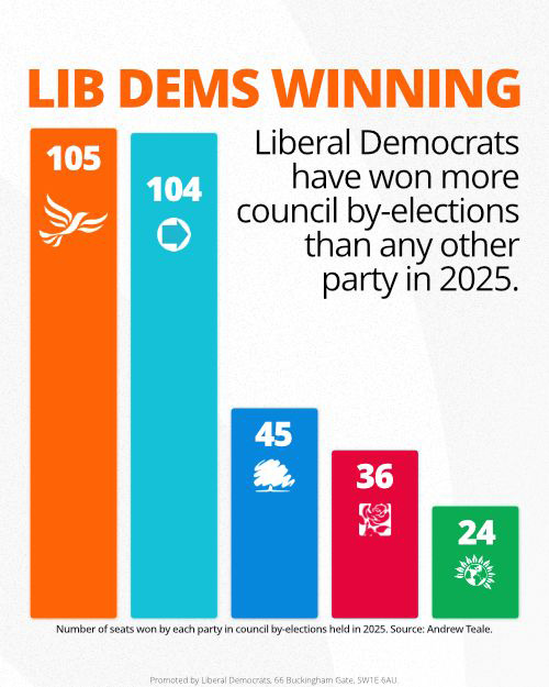 Bar chart showing council by-election wins by party in 2025 - 105 Liberal Democrat, 104 Reform, 45 Conservative, 36 Labour, 24 Green.