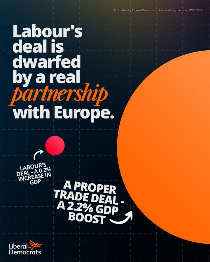 Labour's deal is dwarfed by a real partnership with Europe. Labour's deal=a 0.2% increase in GDP. A proper trade deal=a 2.2% GDP boost.