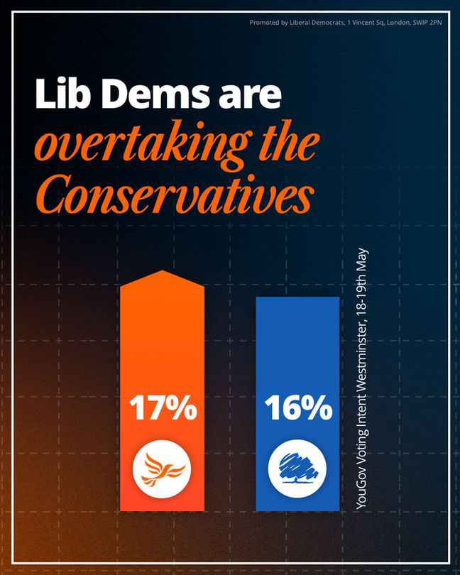 Lib Dems are overtaking Conservatives. A YouGov Voting Intention Westminster poll from 18-19 May 2025 shows the Lib Dems on 17% and the Conservatives on 16%.