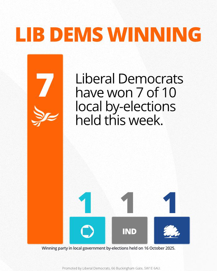 Bar chart showing by-election wins this week by party - 7 for the Lib Dems, 1 for Reform, 1 for an independent, and 1 for the Conservatives.