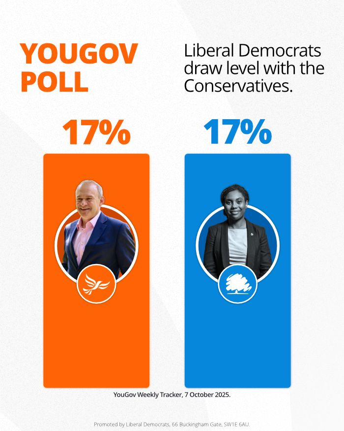 YouGov poll shown in a bar chart - Liberal Democrats draw level with the Conservatives on 17%
