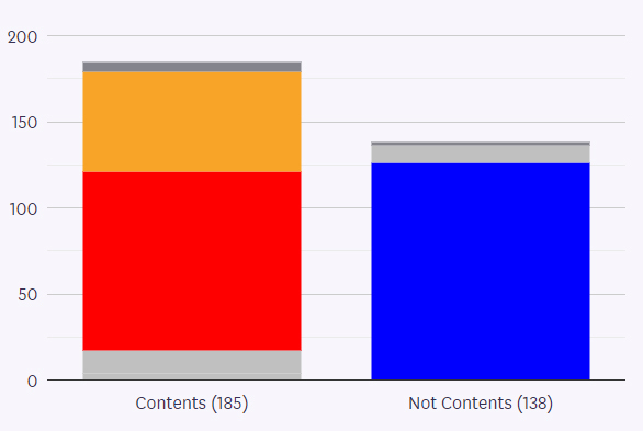 A graph showing how the vote split by party. The vast majority of the Contents (Ayes) are Lib Dem and Labour, while the Not Content (Noes) are overwhelmingly Conservative.