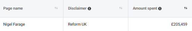 A report of how much the Nigel Farage Facebook page has spent on Digital Advertising for Reform UK, totalling £205,459